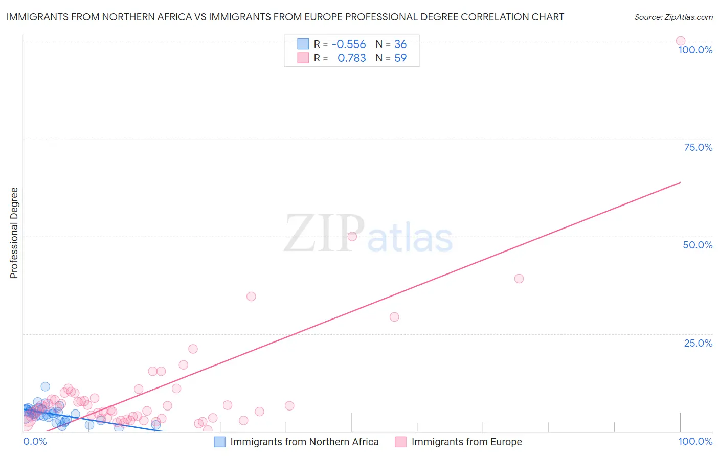 Immigrants from Northern Africa vs Immigrants from Europe Professional Degree
