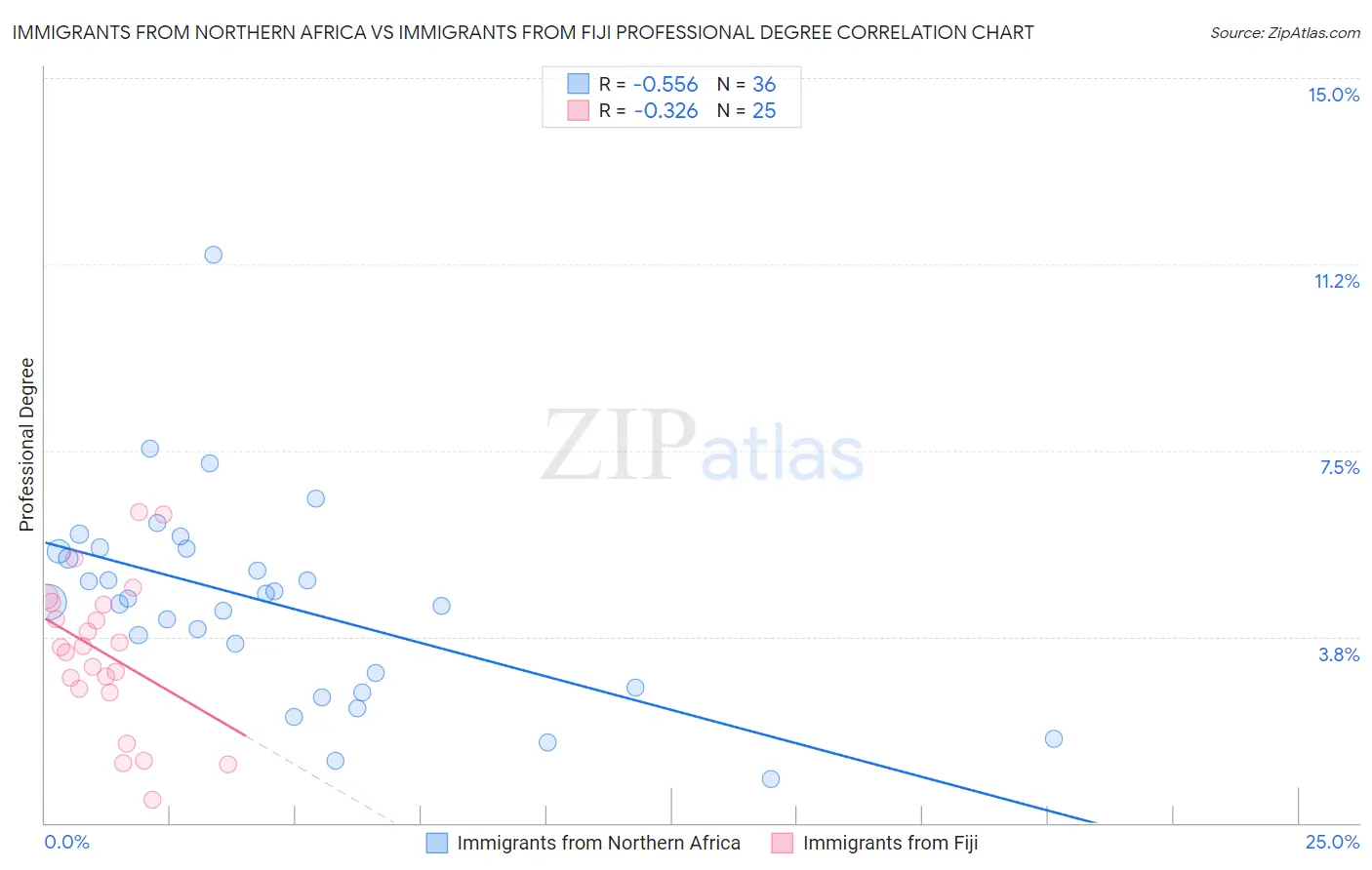 Immigrants from Northern Africa vs Immigrants from Fiji Professional Degree