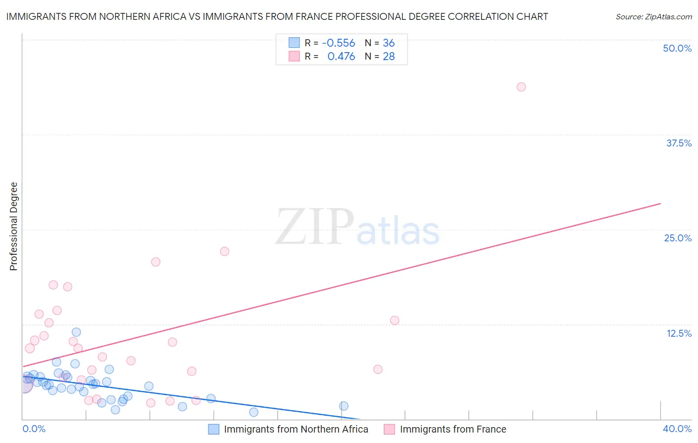 Immigrants from Northern Africa vs Immigrants from France Professional Degree