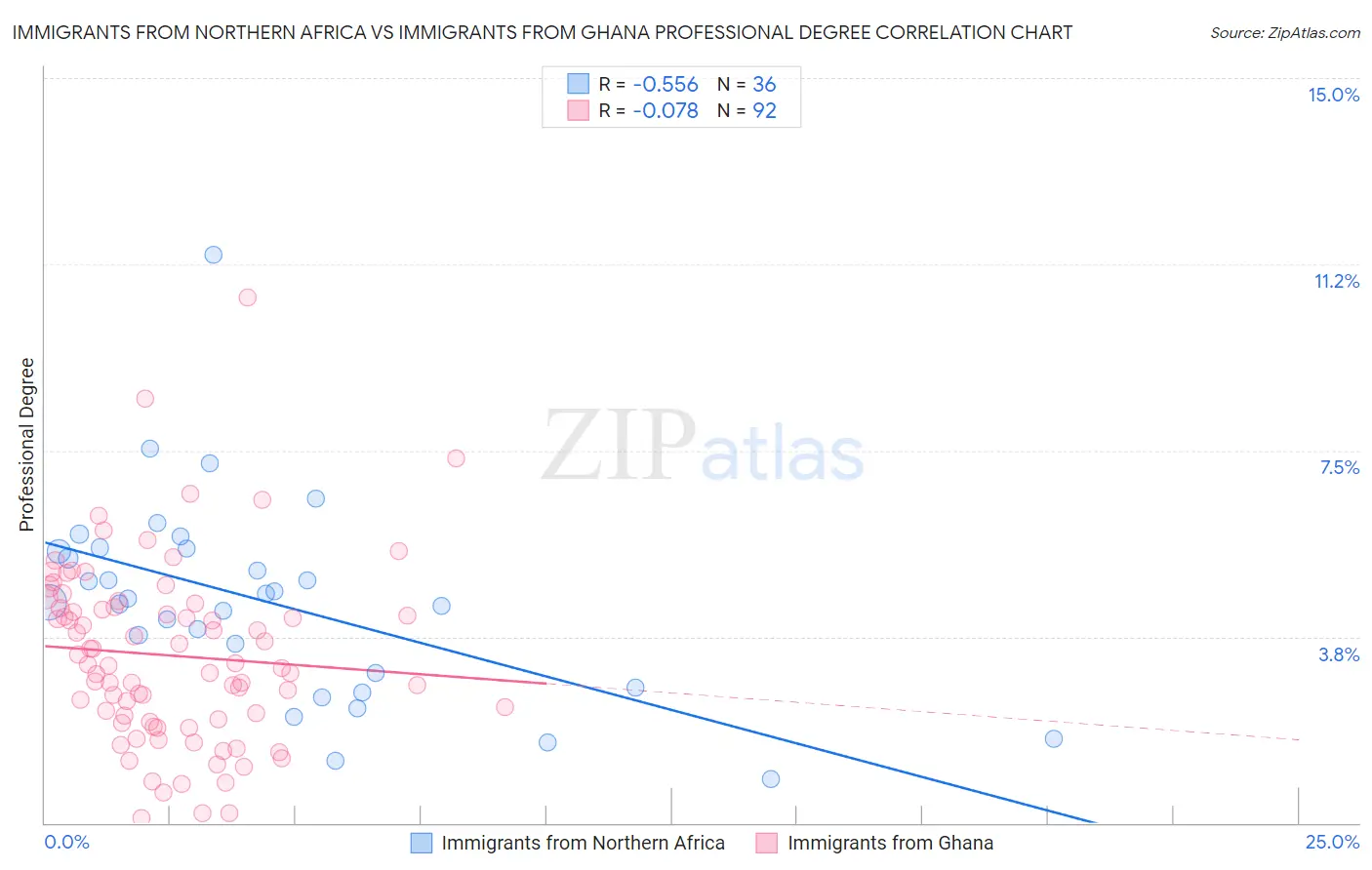 Immigrants from Northern Africa vs Immigrants from Ghana Professional Degree