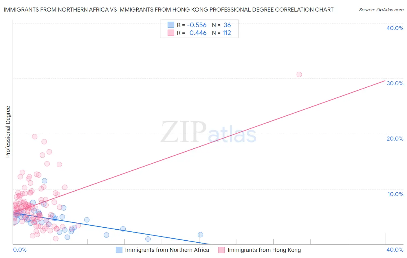 Immigrants from Northern Africa vs Immigrants from Hong Kong Professional Degree