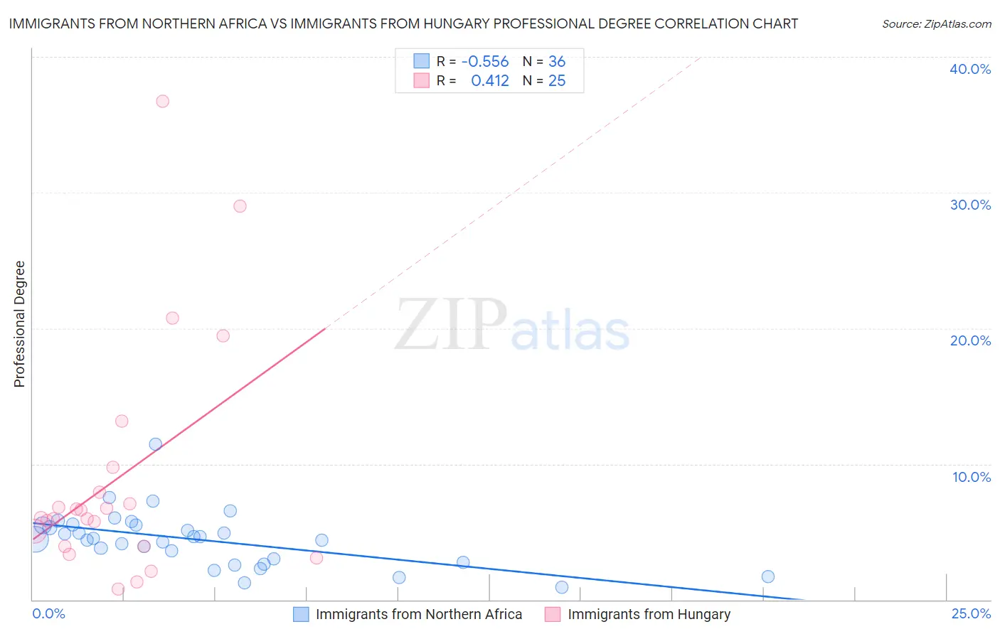 Immigrants from Northern Africa vs Immigrants from Hungary Professional Degree