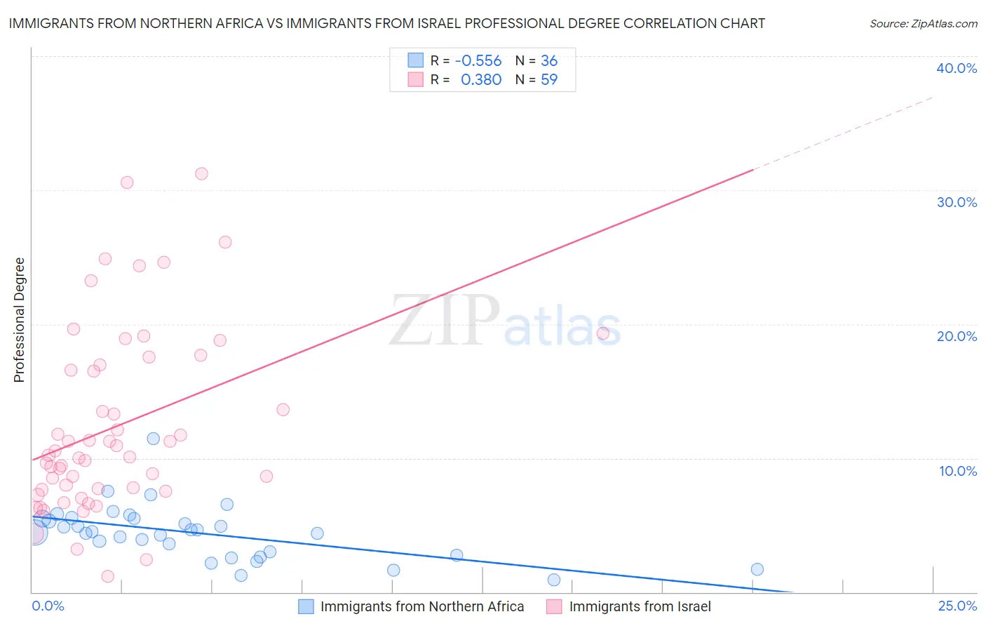 Immigrants from Northern Africa vs Immigrants from Israel Professional Degree