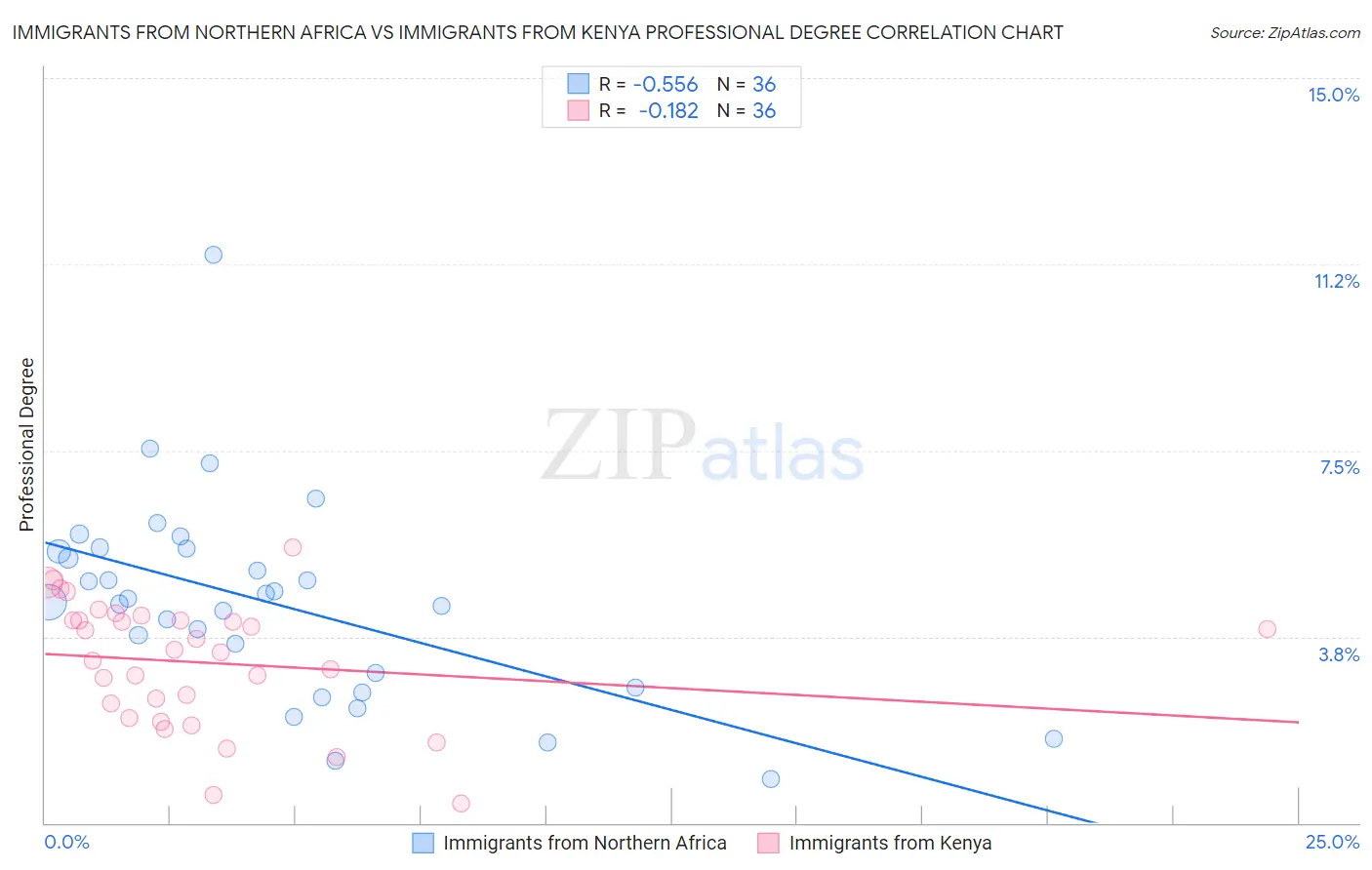 Immigrants from Northern Africa vs Immigrants from Kenya Professional Degree