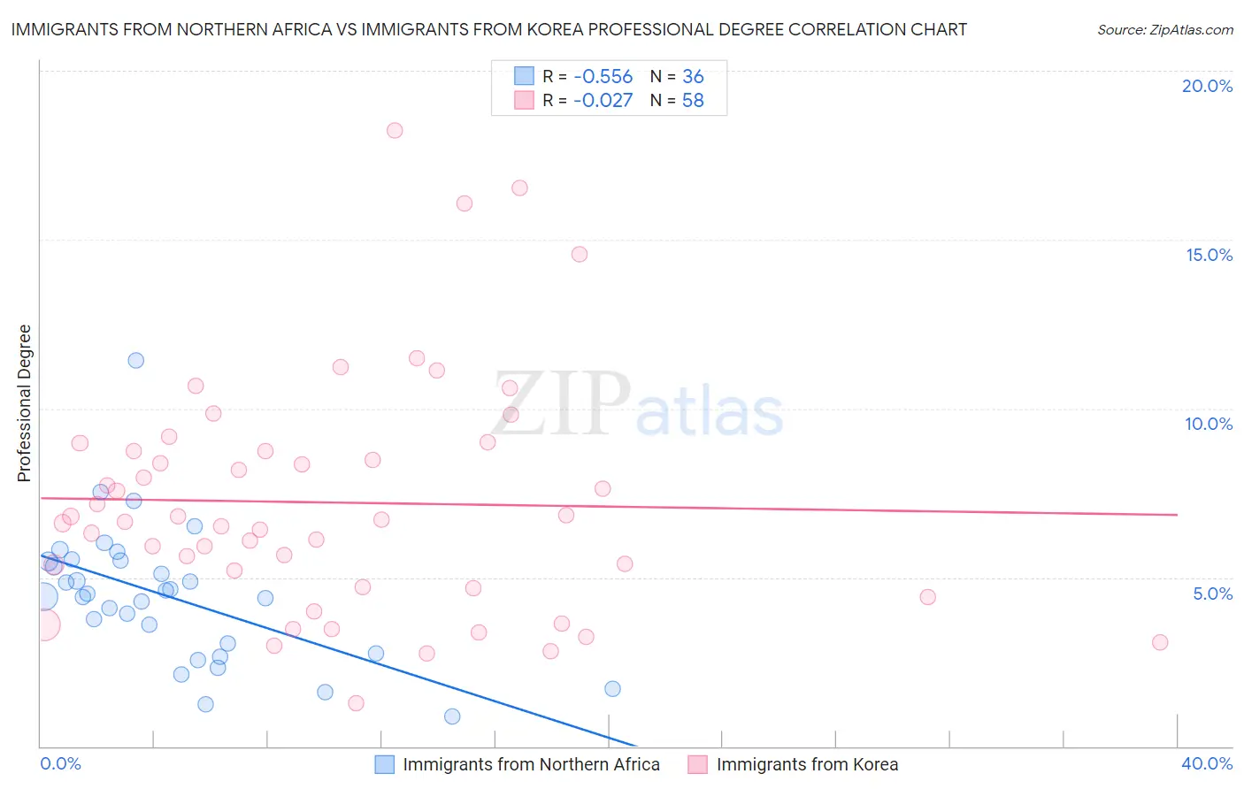 Immigrants from Northern Africa vs Immigrants from Korea Professional Degree
