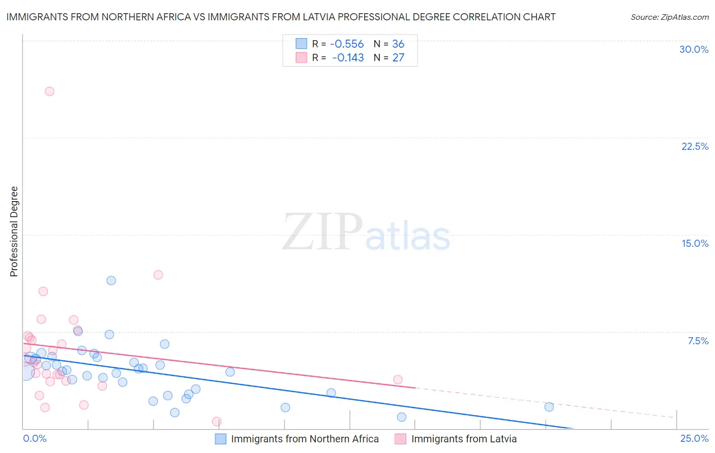 Immigrants from Northern Africa vs Immigrants from Latvia Professional Degree