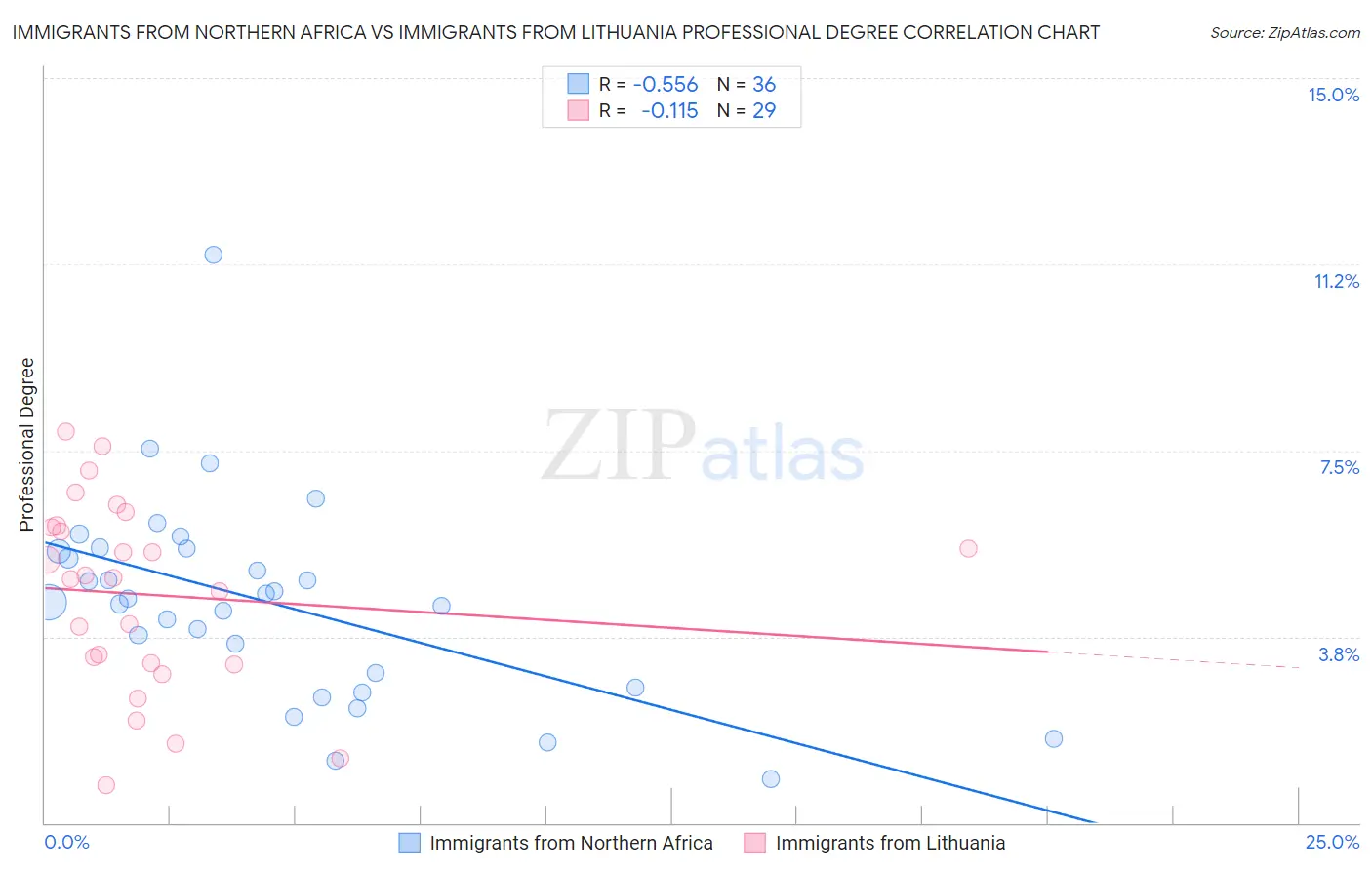 Immigrants from Northern Africa vs Immigrants from Lithuania Professional Degree