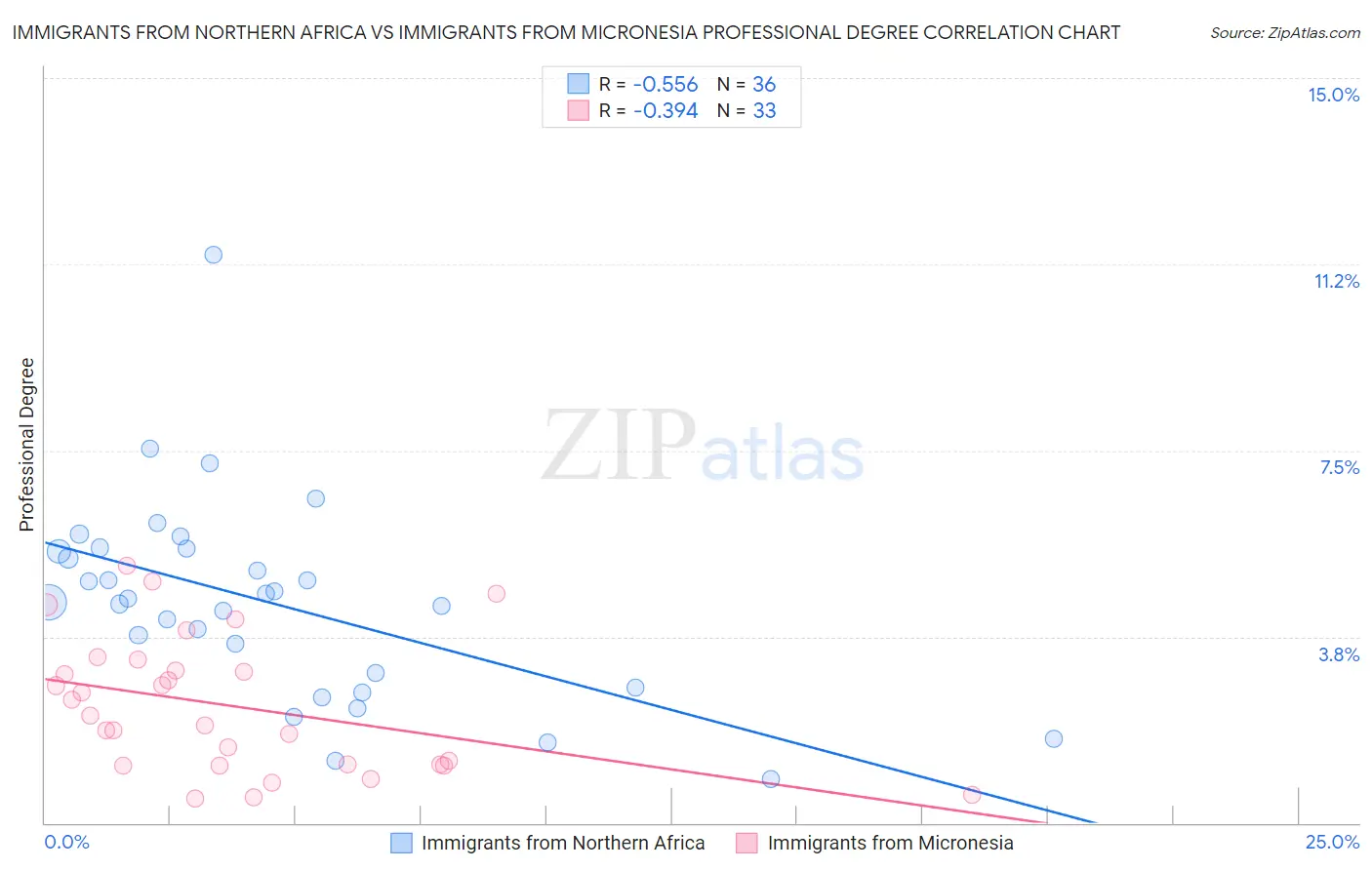 Immigrants from Northern Africa vs Immigrants from Micronesia Professional Degree