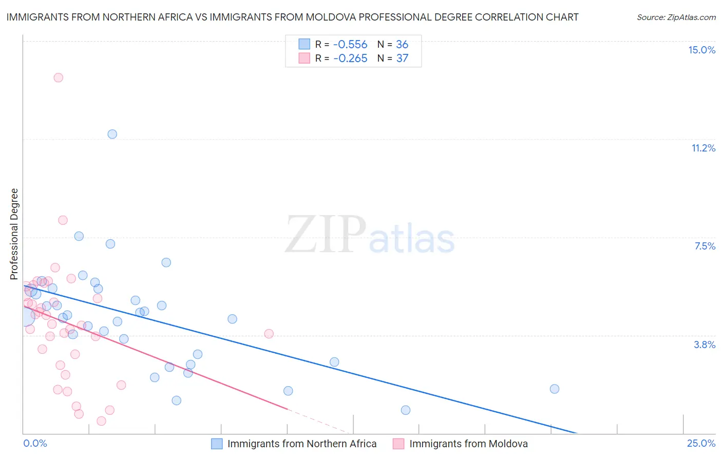 Immigrants from Northern Africa vs Immigrants from Moldova Professional Degree