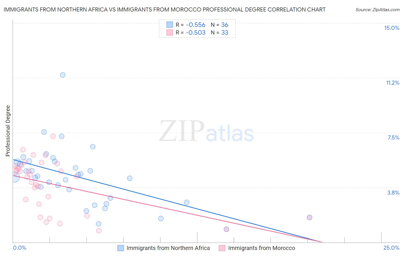 Immigrants from Northern Africa vs Immigrants from Morocco Professional Degree