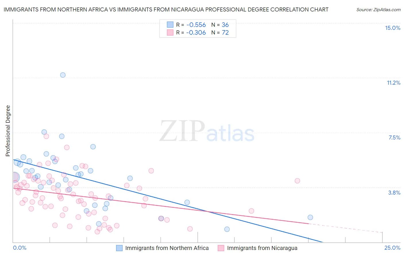 Immigrants from Northern Africa vs Immigrants from Nicaragua Professional Degree