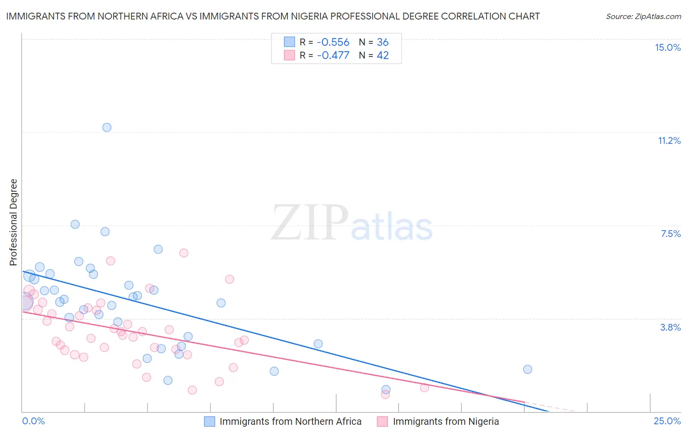 Immigrants from Northern Africa vs Immigrants from Nigeria Professional Degree