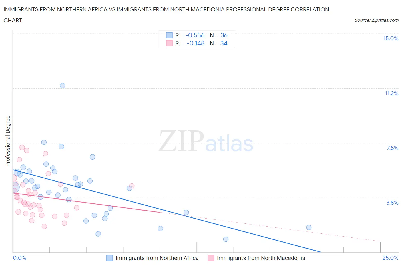 Immigrants from Northern Africa vs Immigrants from North Macedonia Professional Degree