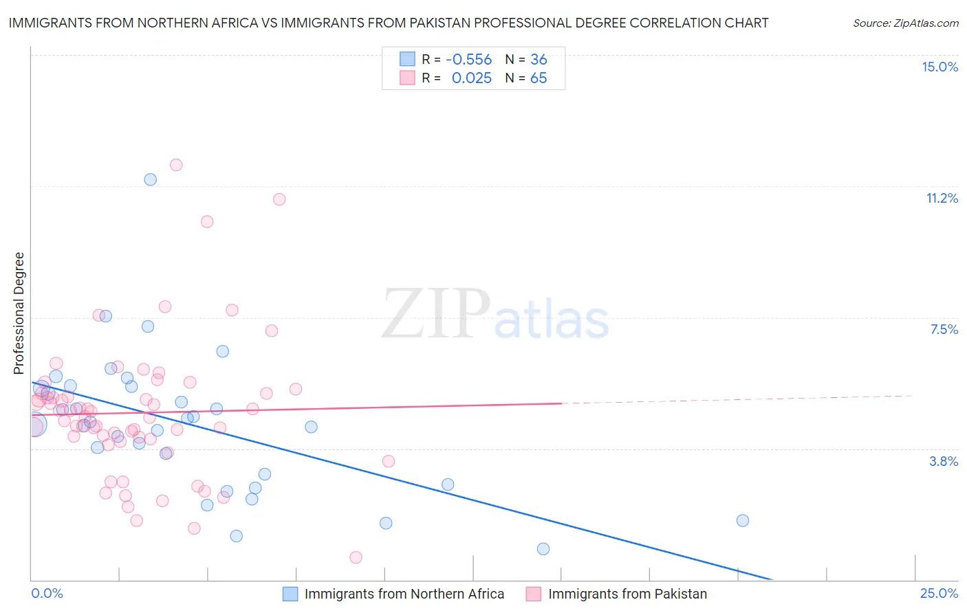 Immigrants from Northern Africa vs Immigrants from Pakistan Professional Degree