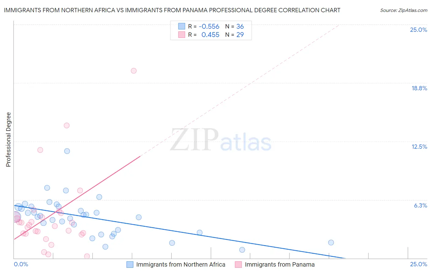 Immigrants from Northern Africa vs Immigrants from Panama Professional Degree