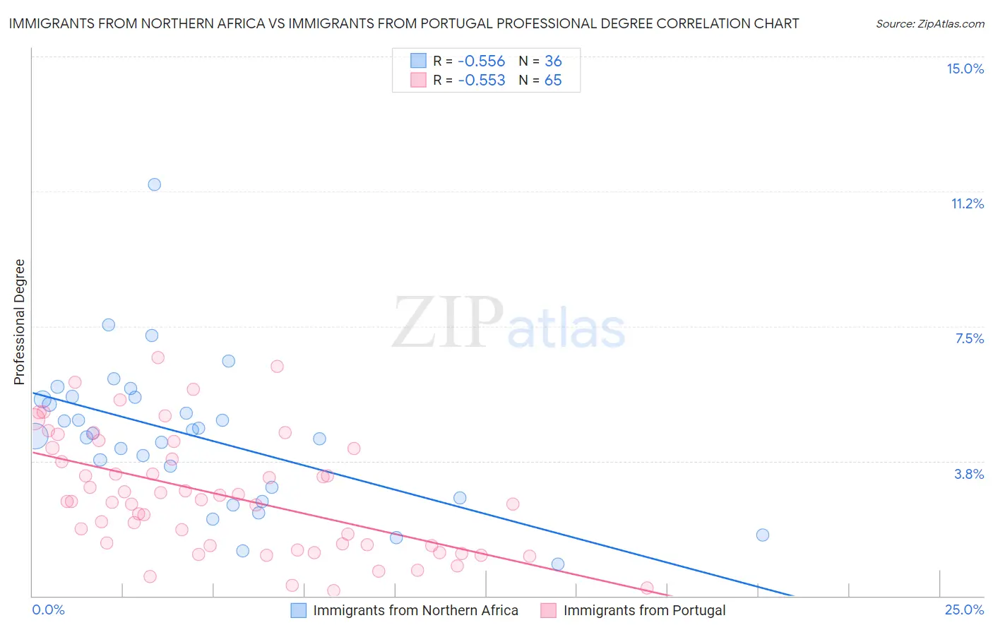 Immigrants from Northern Africa vs Immigrants from Portugal Professional Degree