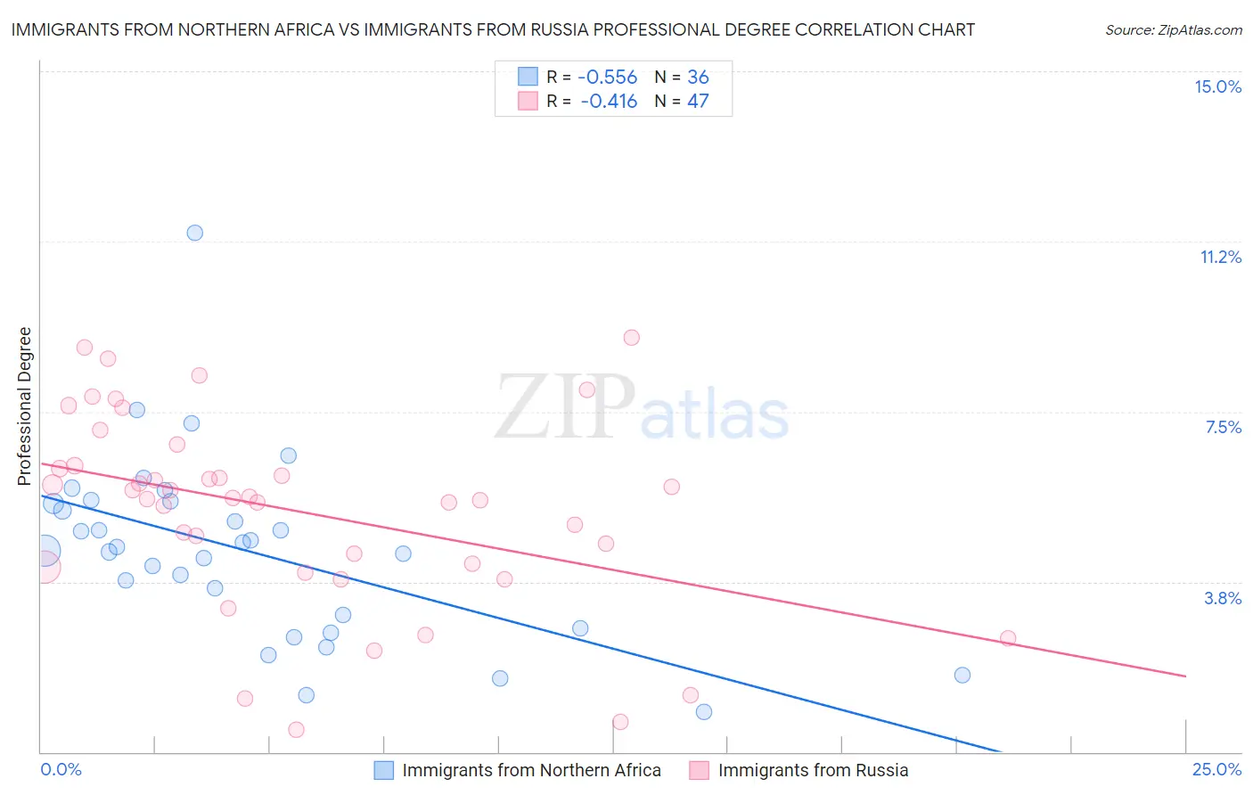 Immigrants from Northern Africa vs Immigrants from Russia Professional Degree