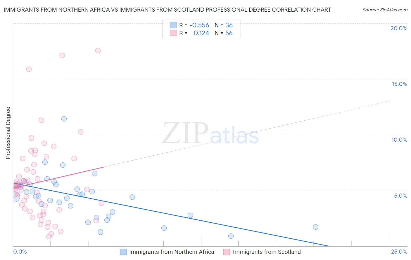 Immigrants from Northern Africa vs Immigrants from Scotland Professional Degree