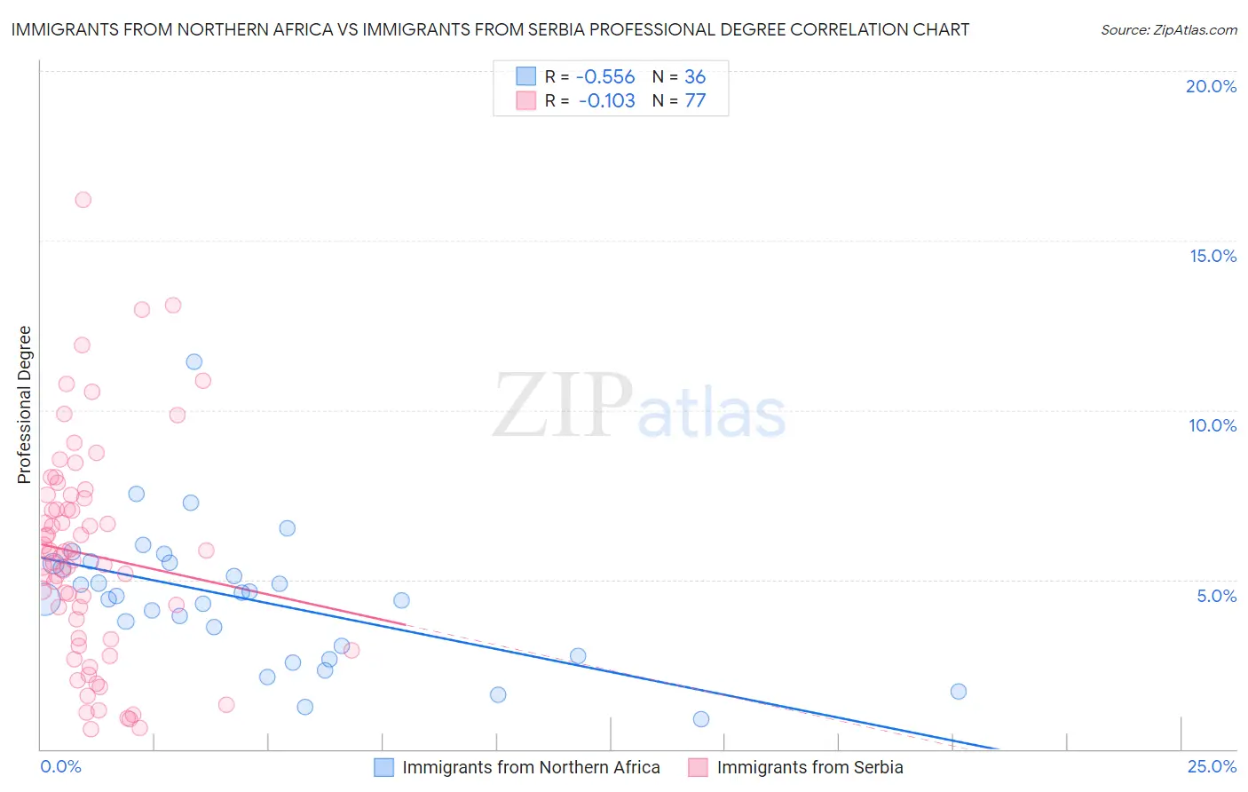 Immigrants from Northern Africa vs Immigrants from Serbia Professional Degree