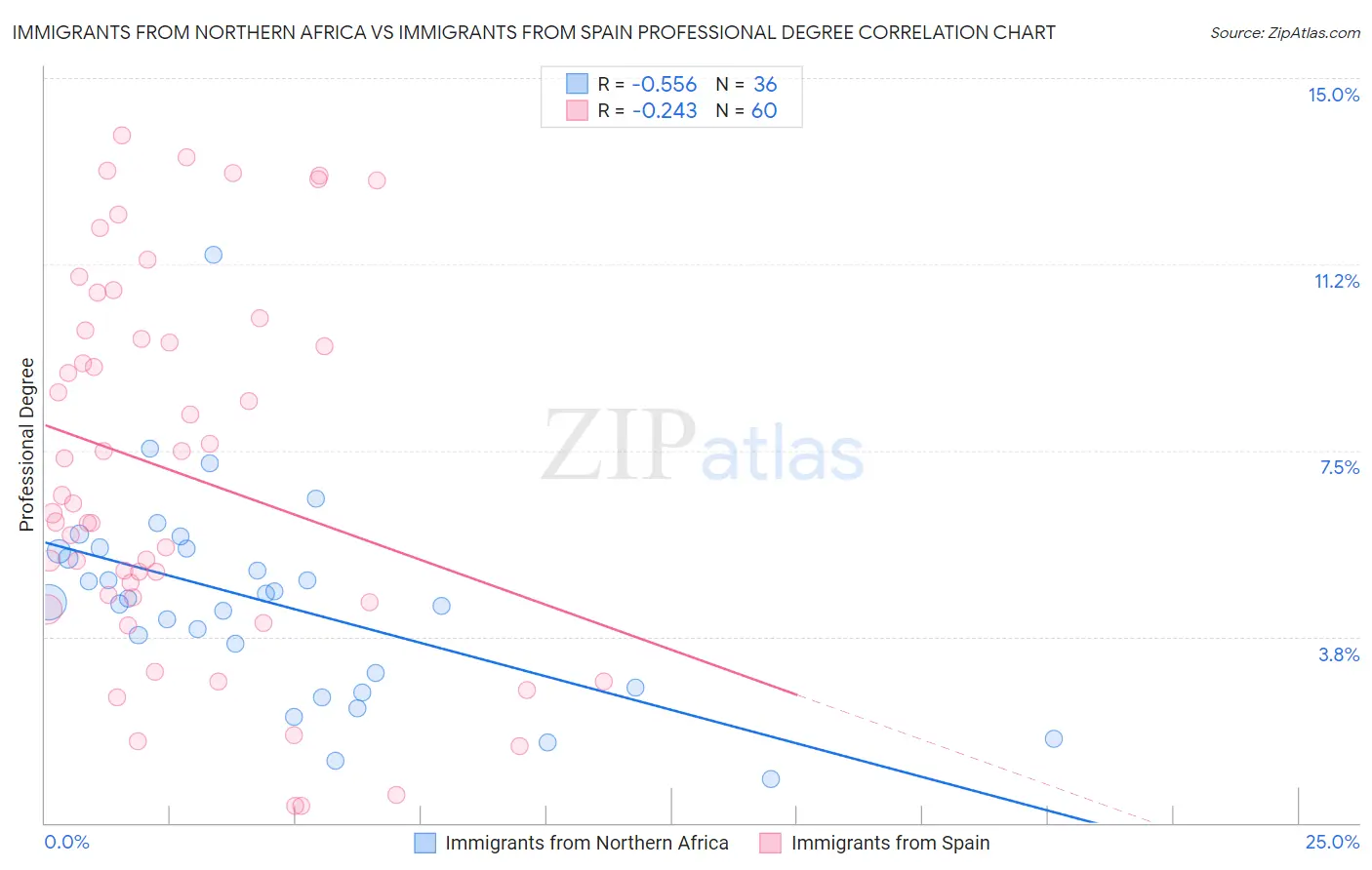 Immigrants from Northern Africa vs Immigrants from Spain Professional Degree