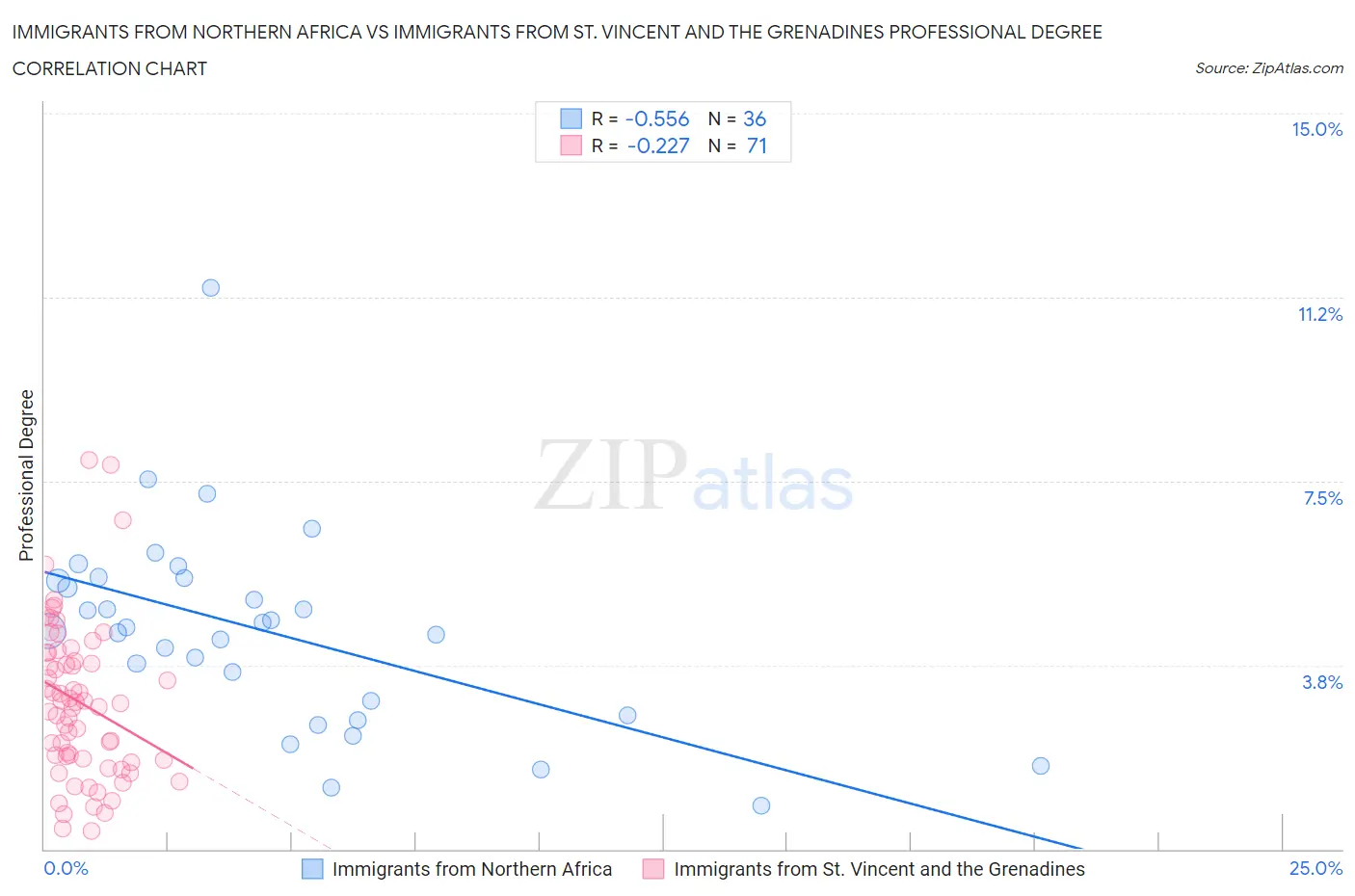 Immigrants from Northern Africa vs Immigrants from St. Vincent and the Grenadines Professional Degree