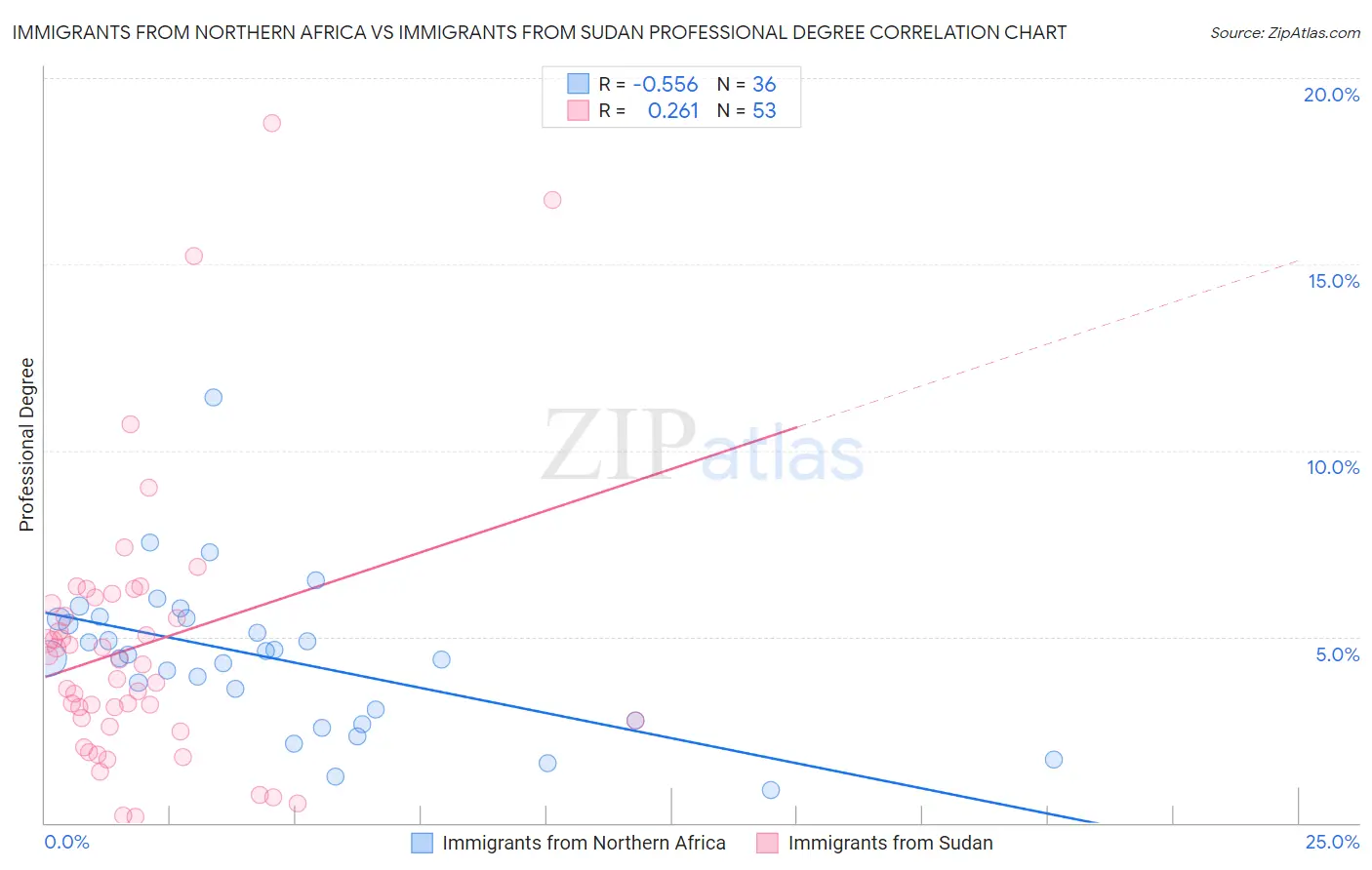 Immigrants from Northern Africa vs Immigrants from Sudan Professional Degree