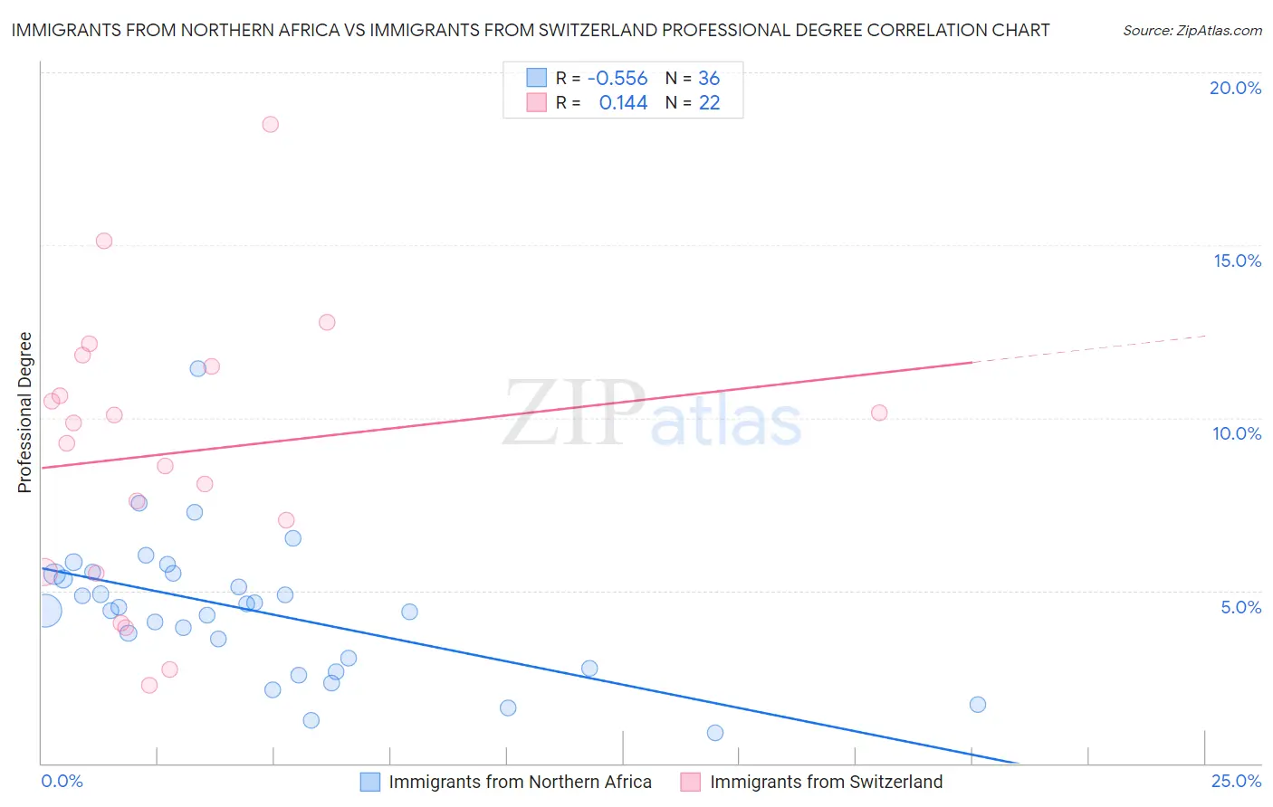 Immigrants from Northern Africa vs Immigrants from Switzerland Professional Degree