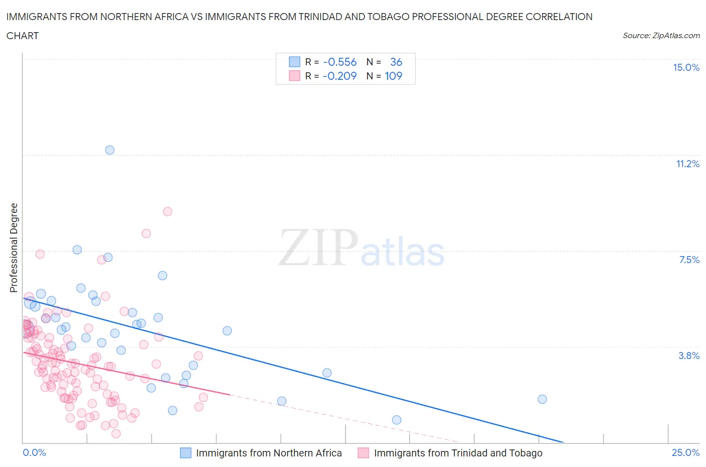 Immigrants from Northern Africa vs Immigrants from Trinidad and Tobago Professional Degree