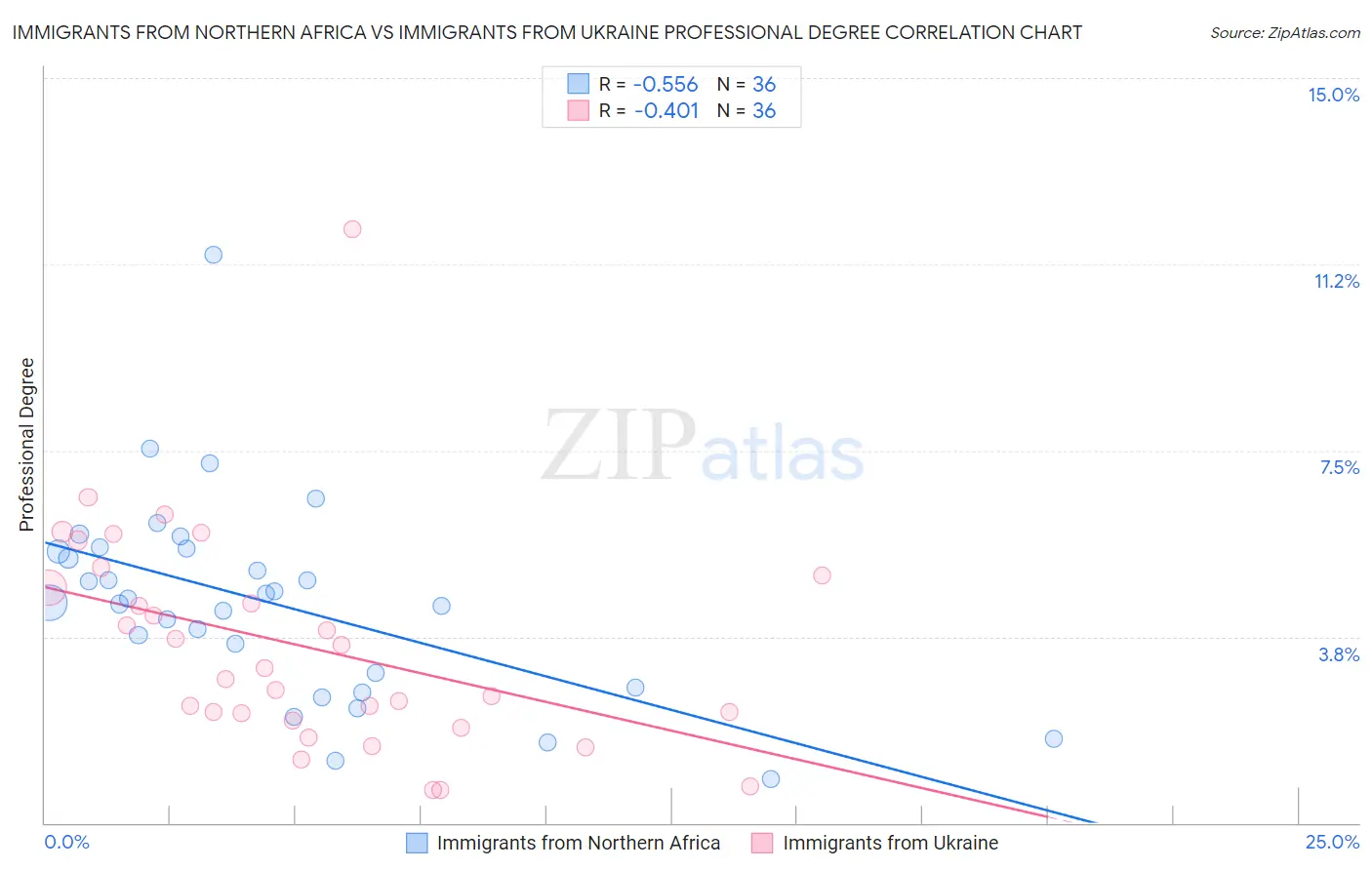 Immigrants from Northern Africa vs Immigrants from Ukraine Professional Degree