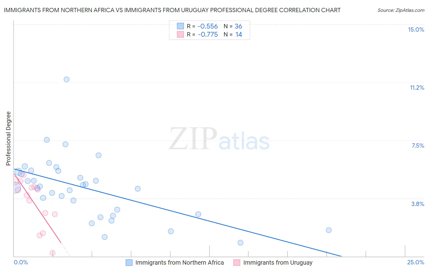 Immigrants from Northern Africa vs Immigrants from Uruguay Professional Degree