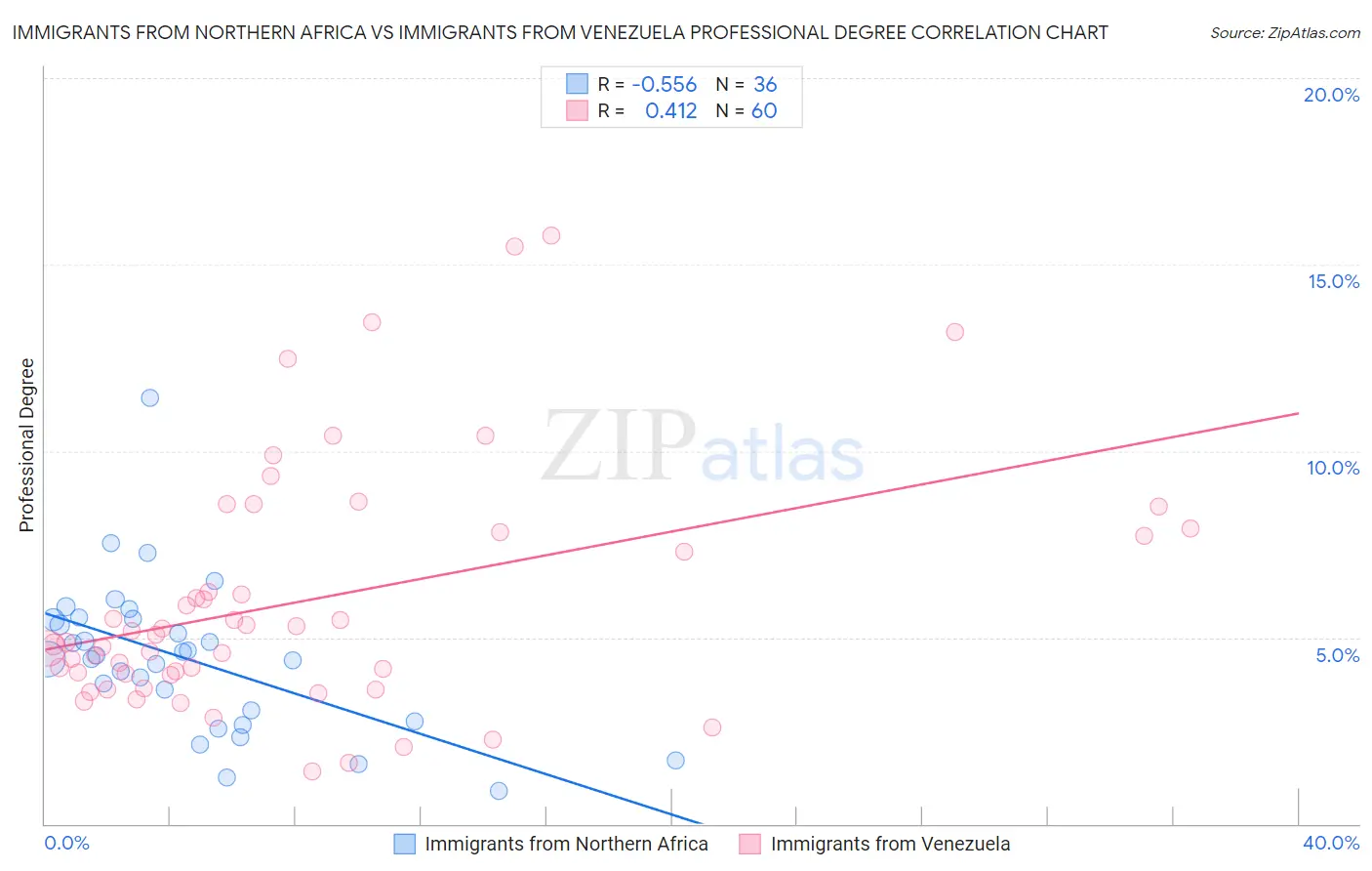 Immigrants from Northern Africa vs Immigrants from Venezuela Professional Degree