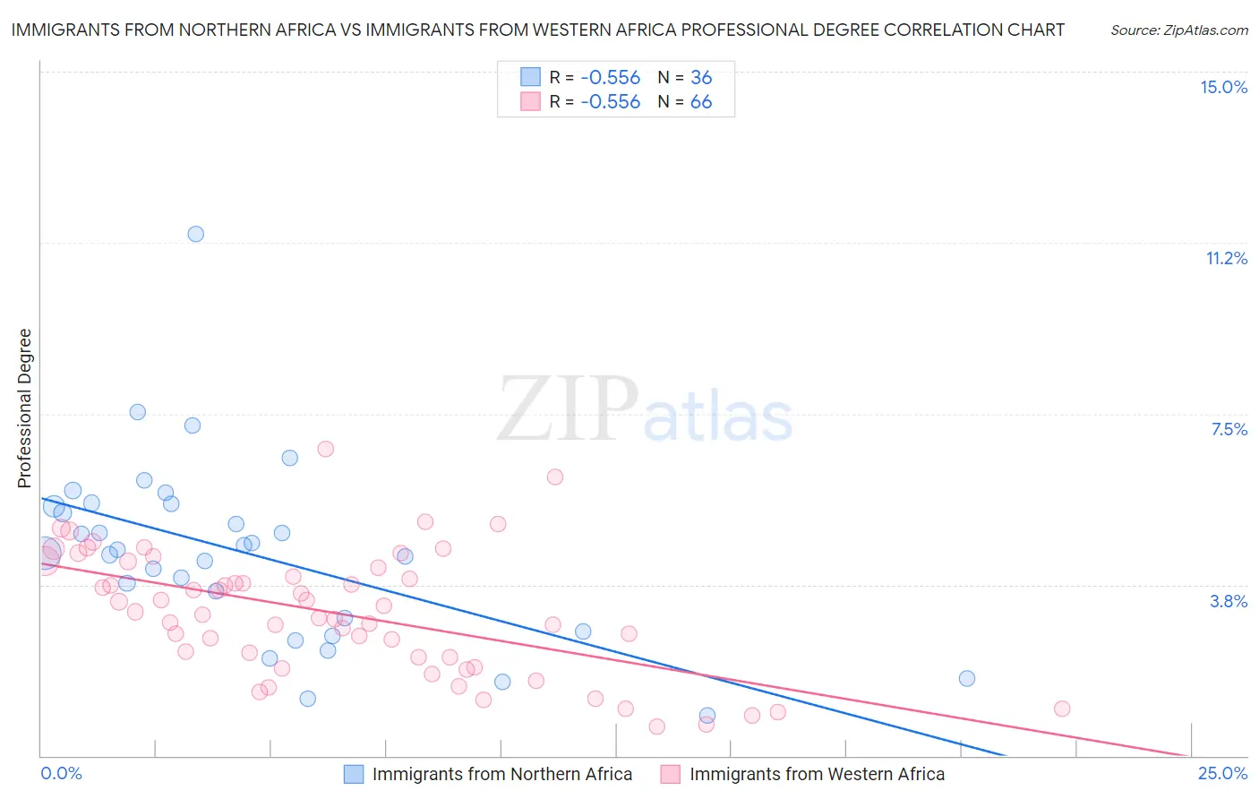 Immigrants from Northern Africa vs Immigrants from Western Africa Professional Degree