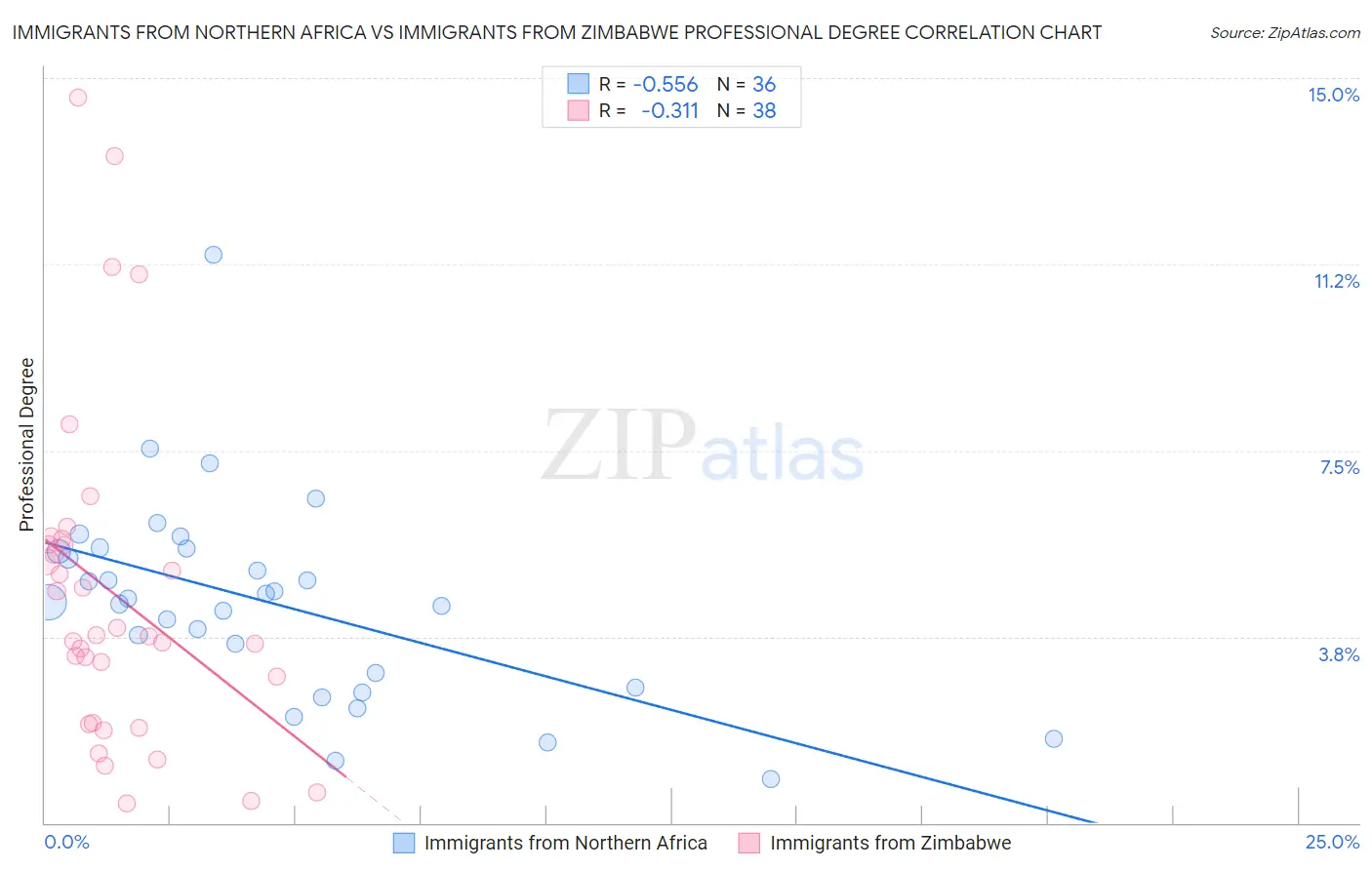 Immigrants from Northern Africa vs Immigrants from Zimbabwe Professional Degree