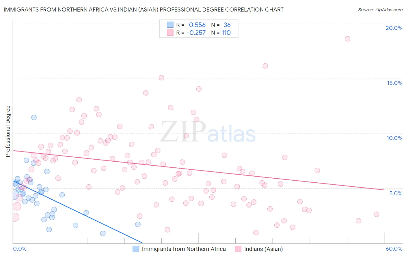 Immigrants from Northern Africa vs Indian (Asian) Professional Degree