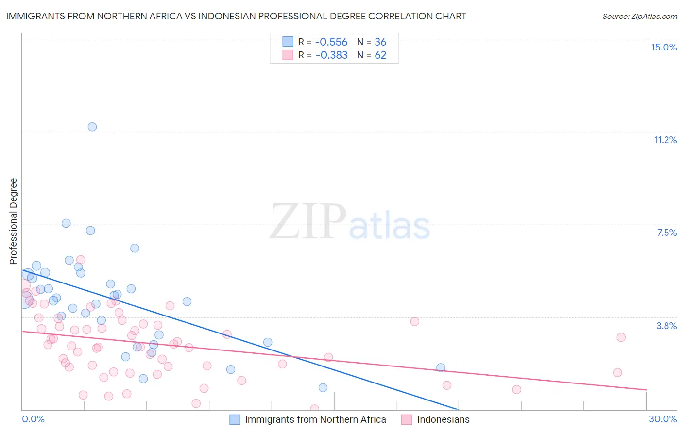 Immigrants from Northern Africa vs Indonesian Professional Degree
