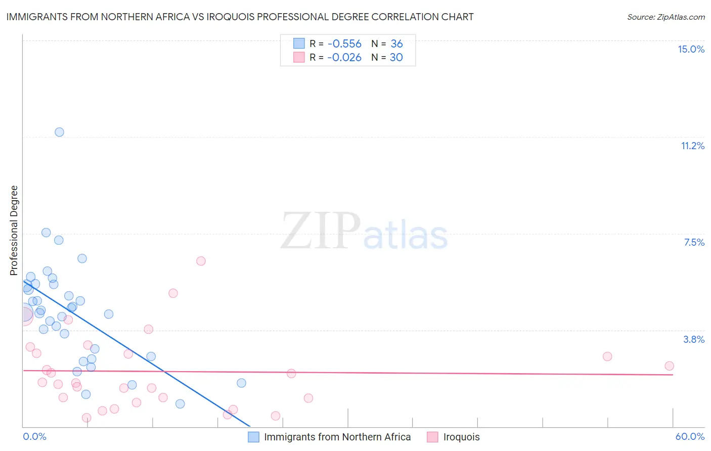 Immigrants from Northern Africa vs Iroquois Professional Degree