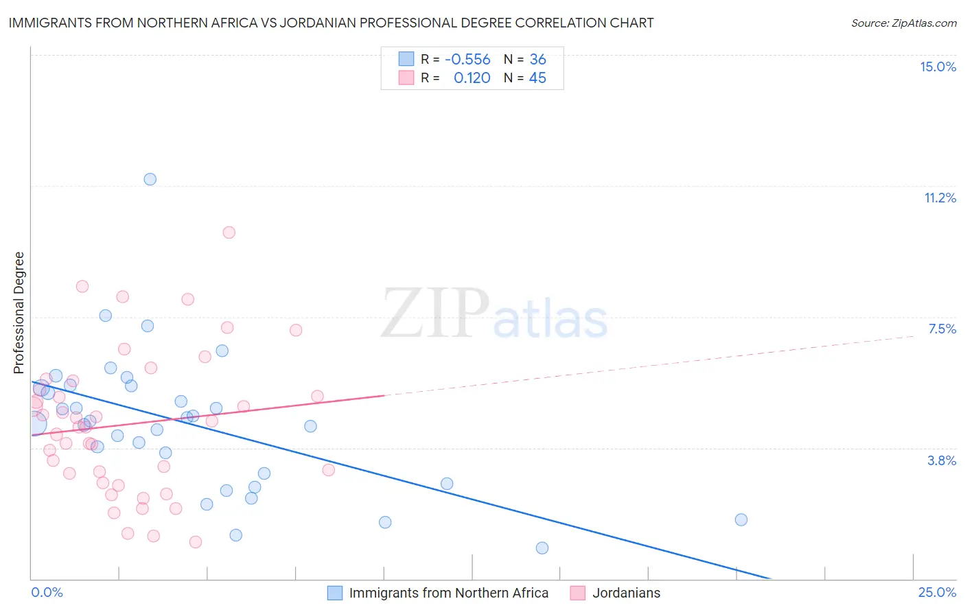 Immigrants from Northern Africa vs Jordanian Professional Degree