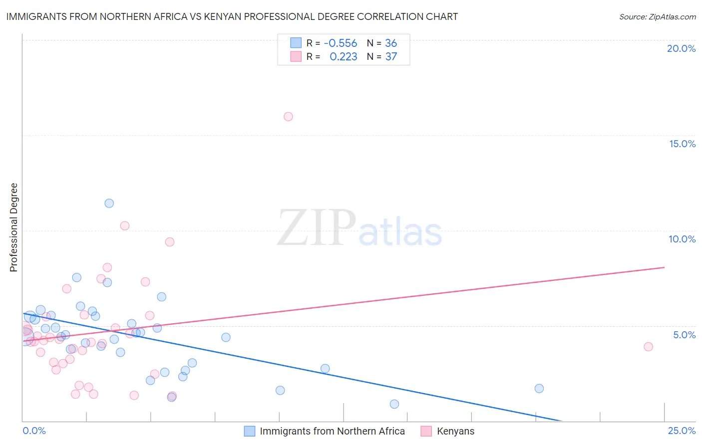 Immigrants from Northern Africa vs Kenyan Professional Degree