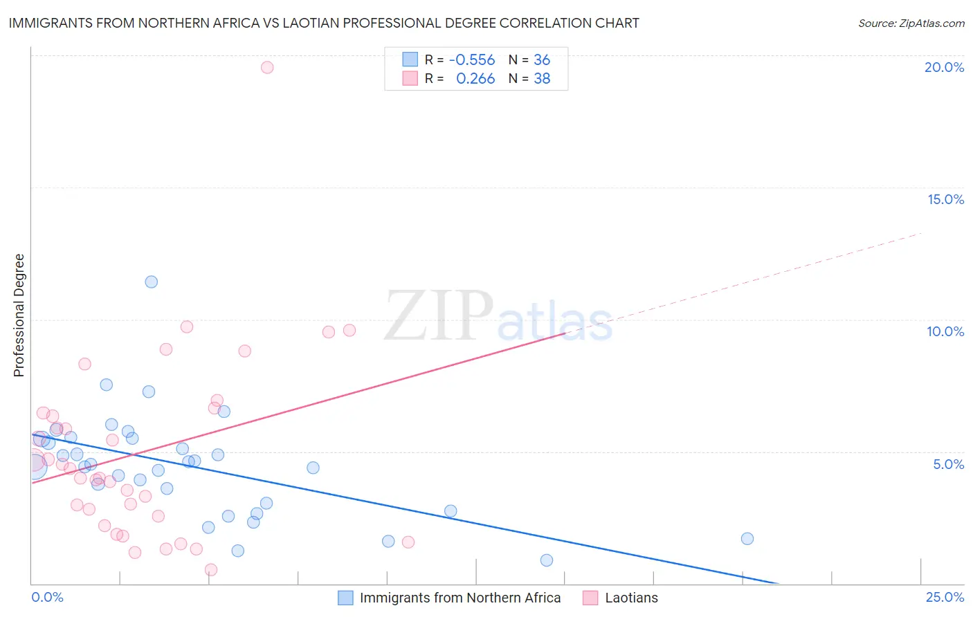 Immigrants from Northern Africa vs Laotian Professional Degree