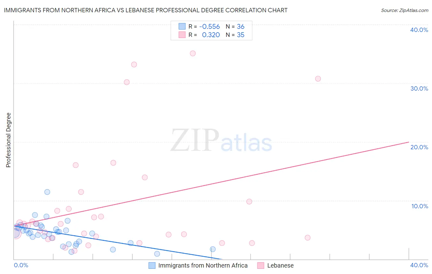 Immigrants from Northern Africa vs Lebanese Professional Degree