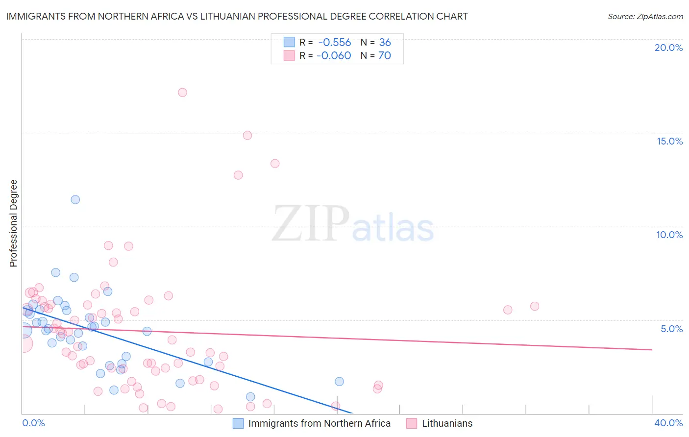 Immigrants from Northern Africa vs Lithuanian Professional Degree