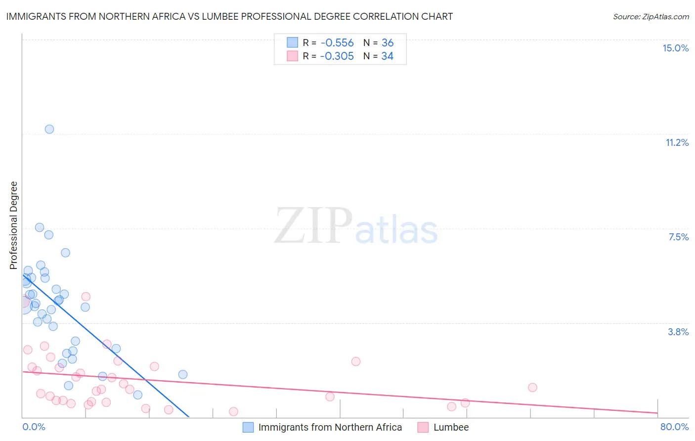 Immigrants from Northern Africa vs Lumbee Professional Degree