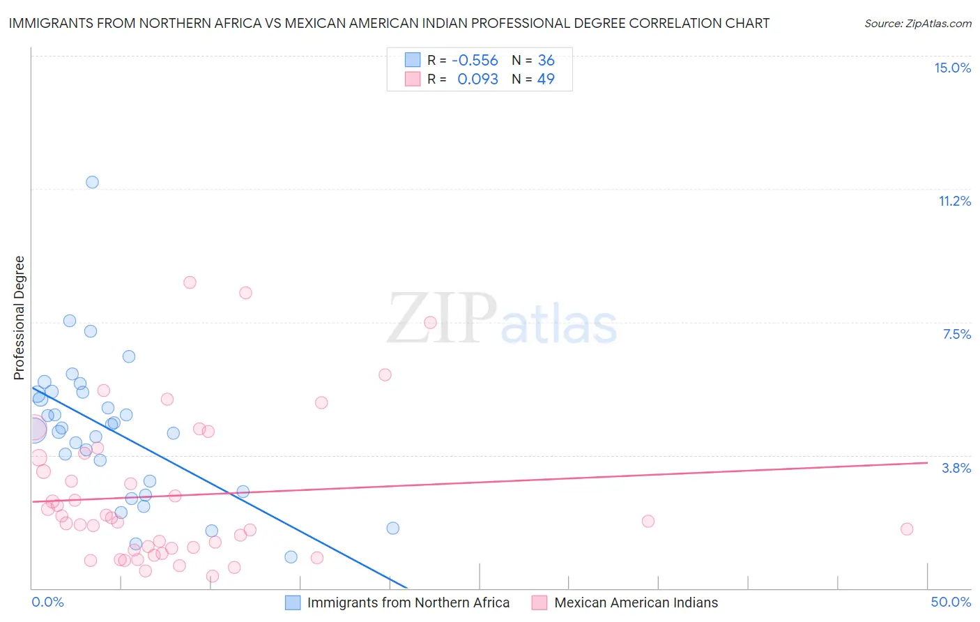 Immigrants from Northern Africa vs Mexican American Indian Professional Degree