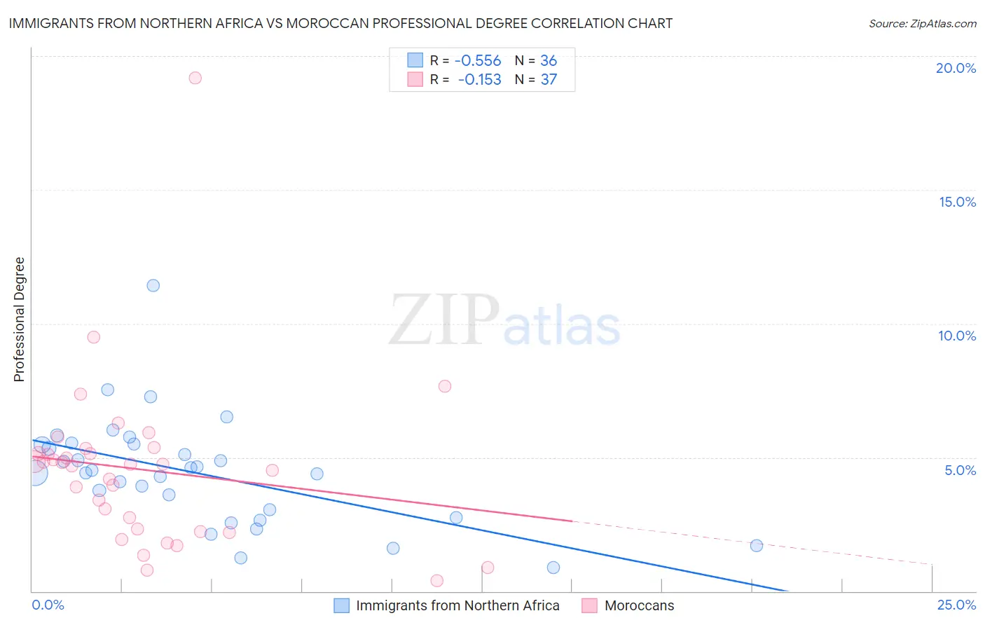 Immigrants from Northern Africa vs Moroccan Professional Degree