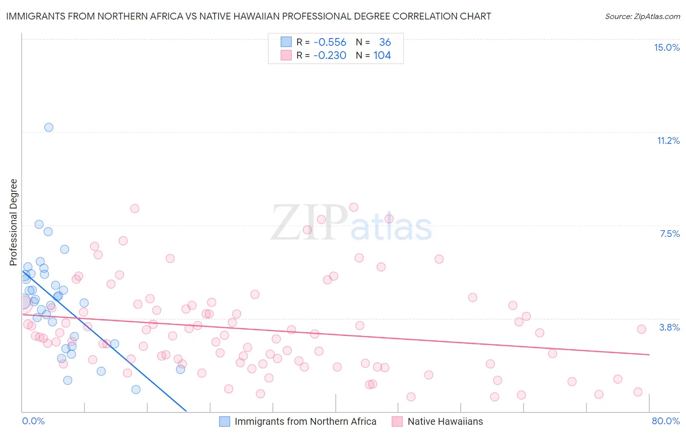 Immigrants from Northern Africa vs Native Hawaiian Professional Degree