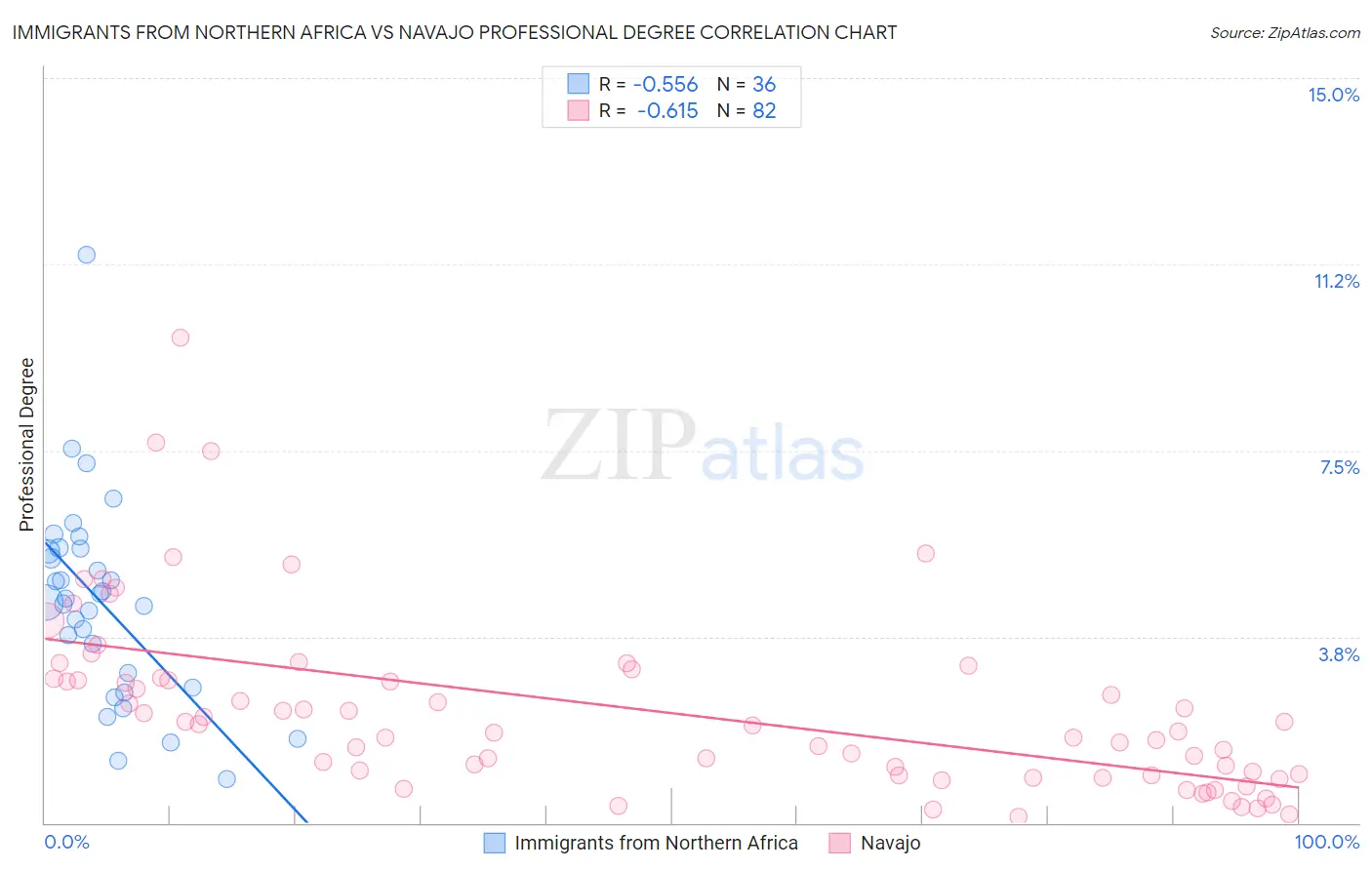 Immigrants from Northern Africa vs Navajo Professional Degree
