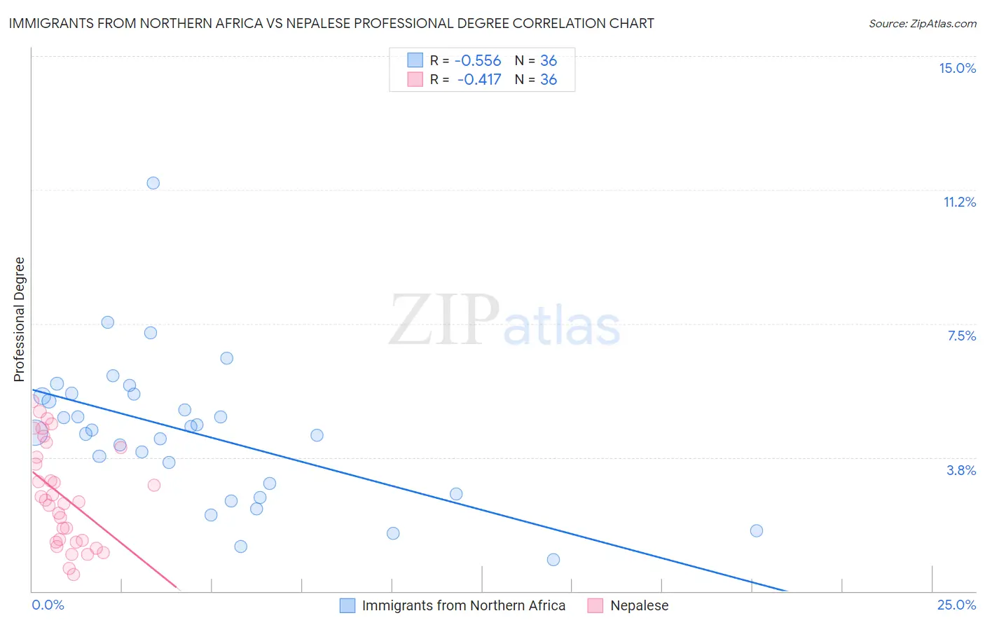 Immigrants from Northern Africa vs Nepalese Professional Degree
