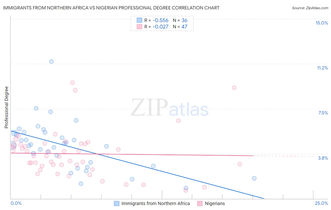 Immigrants from Northern Africa vs Nigerian Professional Degree