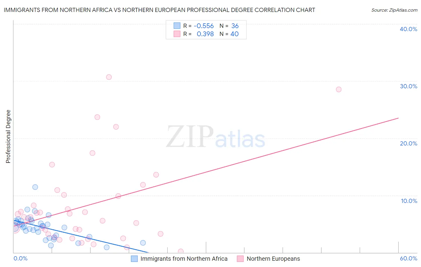Immigrants from Northern Africa vs Northern European Professional Degree