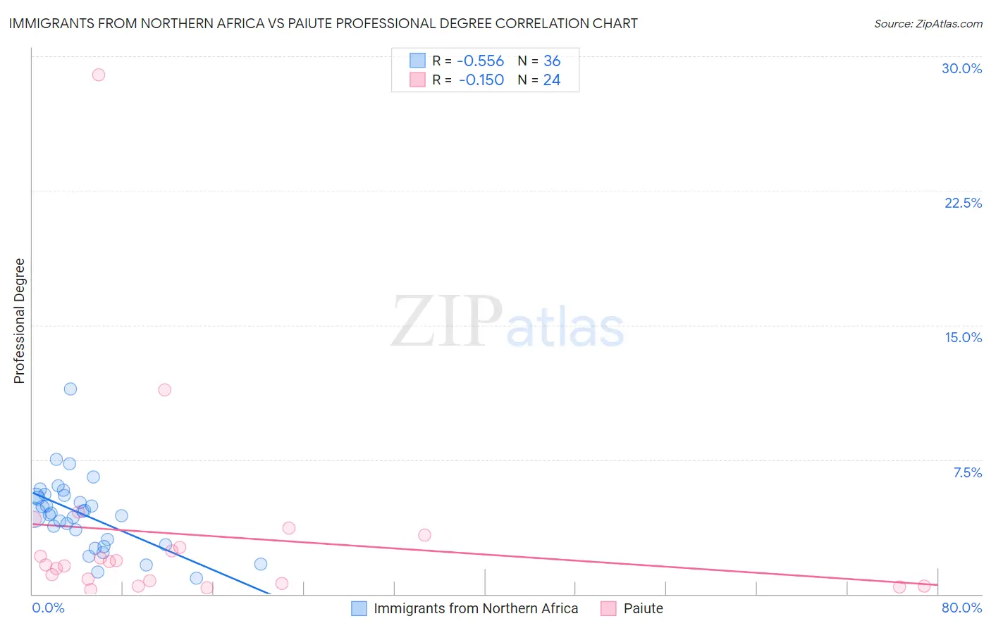 Immigrants from Northern Africa vs Paiute Professional Degree